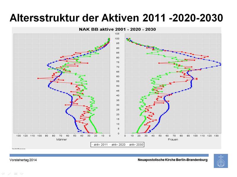 Zusätzlich zur demografischen Entwicklung...