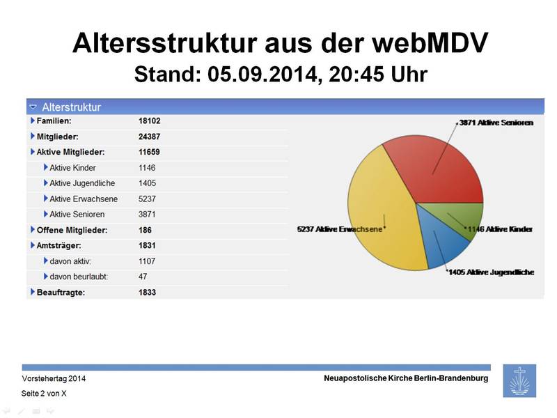 Die Alterstruktur der Gebietskirche insgesamt,...